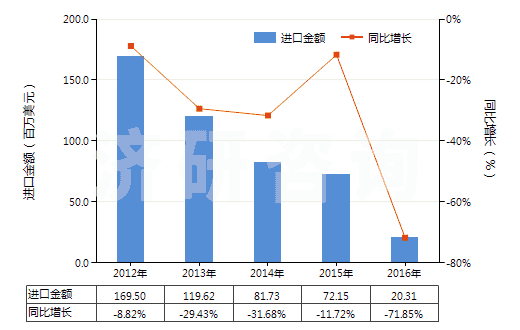 2012-2016年中國其他硒(HS28049090)進口總額及增速統(tǒng)計